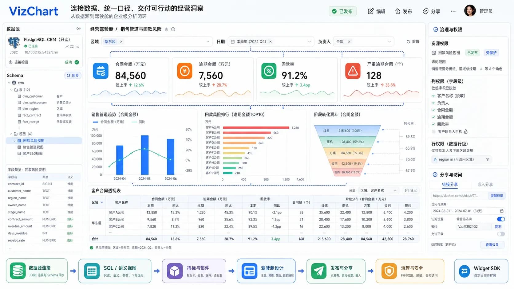 VizChart 销售经营驾驶舱、数据资源树与权限治理界面