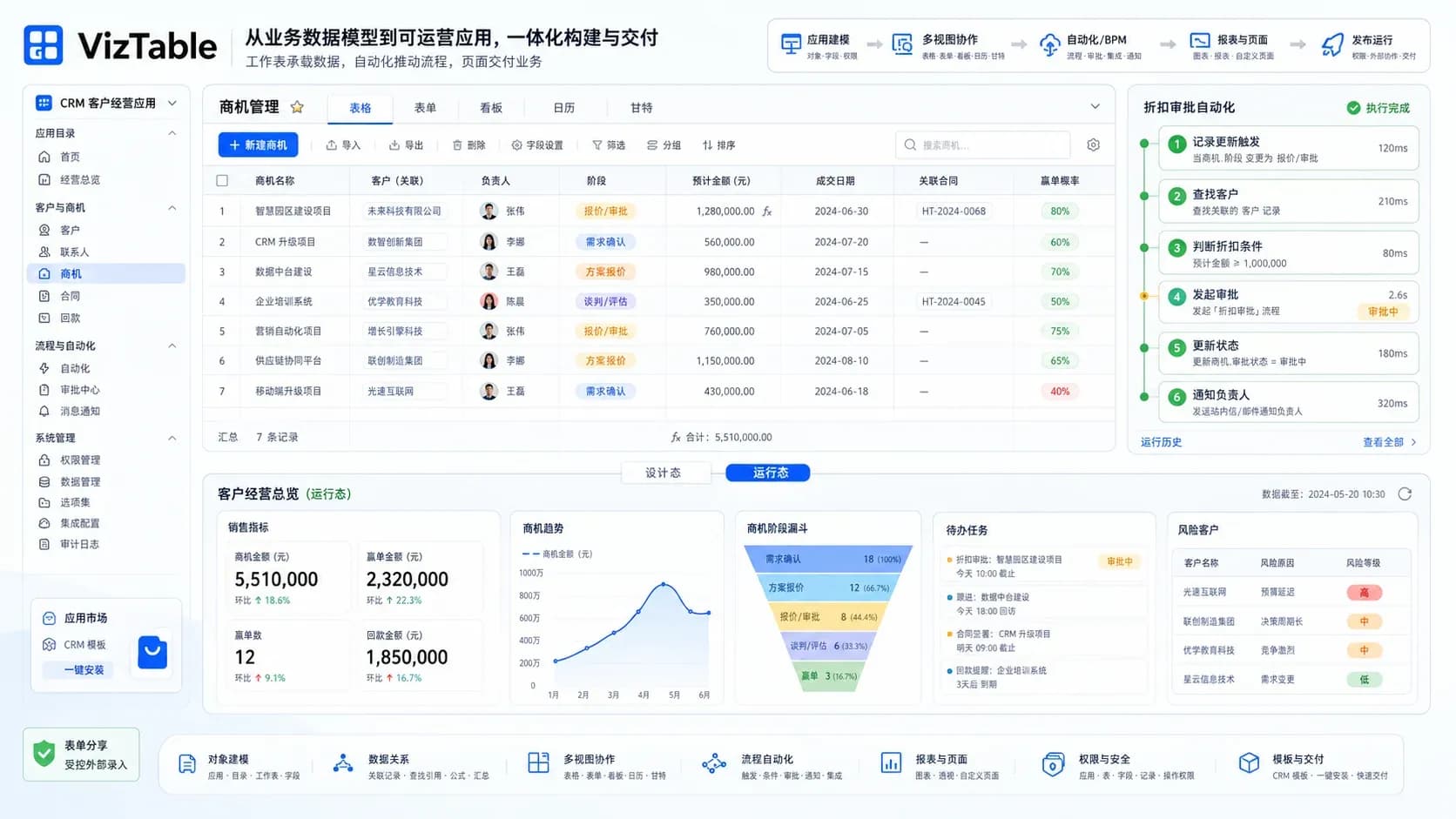 VizTable CRM 商机管理、自动化流程与客户经营总览界面
